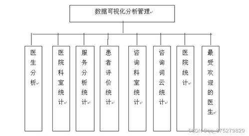 基于python的医疗问诊服务数据采集及可视化分析系统 计算机毕业设计源码 lw文档