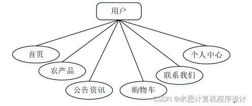 基于java的农产品管理系统的设计与实现934429计算机毕设jsp