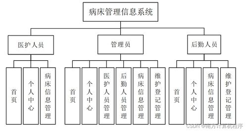 基于SSM的病床管理信息系统ODT4V9 设计与实现