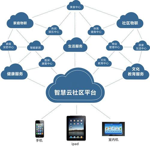 智慧社区建设落地路径 以应用软件服务为核心驱动